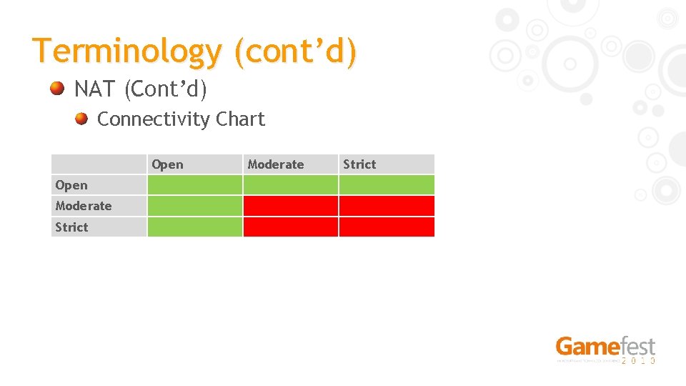 Terminology (cont’d) NAT (Cont’d) Connectivity Chart Open Moderate Strict 