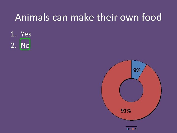 Animals can make their own food 1. Yes 2. No 