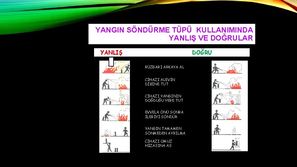 YANGIN SÖNDÜRME TÜPÜ KULLANIMINDA YANLIŞ VE DOĞRULAR YANLIŞ DOĞRU RÜZGARI ARKAYA AL CİHAZI ALEVİN