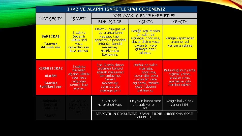 İKAZ VE ALARM İŞARETLERİNİ ÖĞRENİNİZ İKAZ ÇEŞİDİ SARI İKAZ Taarruz ihtimali var KIRMIZI İKAZ
