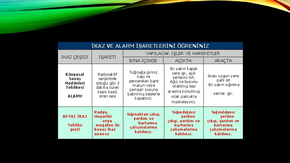 İKAZ VE ALARM İŞARETLERİNİ ÖĞRENİNİZ İKAZ ÇEŞİDİ Kimyasal Savaş Maddeleri Tehlikesi ALARM BEYAZ İKAZ