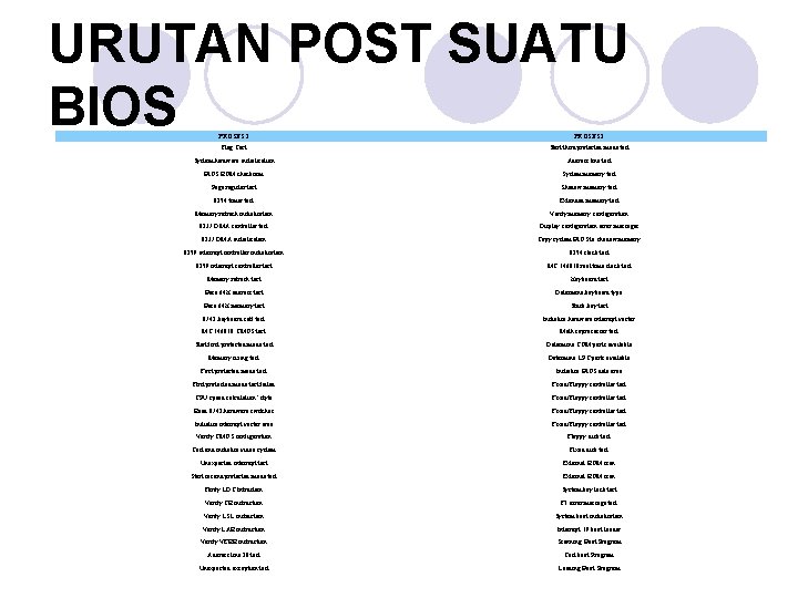 URUTAN POST SUATU BIOS PROSES 1 PROSES 2 Flag Test Start third protected mode