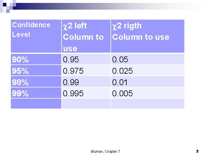 Confidence Level 90% 95% 98% 99% c 2 left Column to use 0. 95