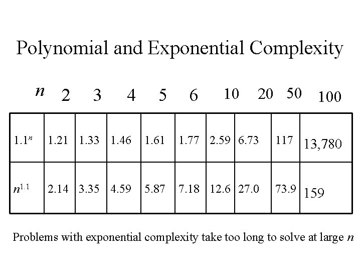 Polynomial and Exponential Complexity n 2 3 4 5 6 10 20 50 100