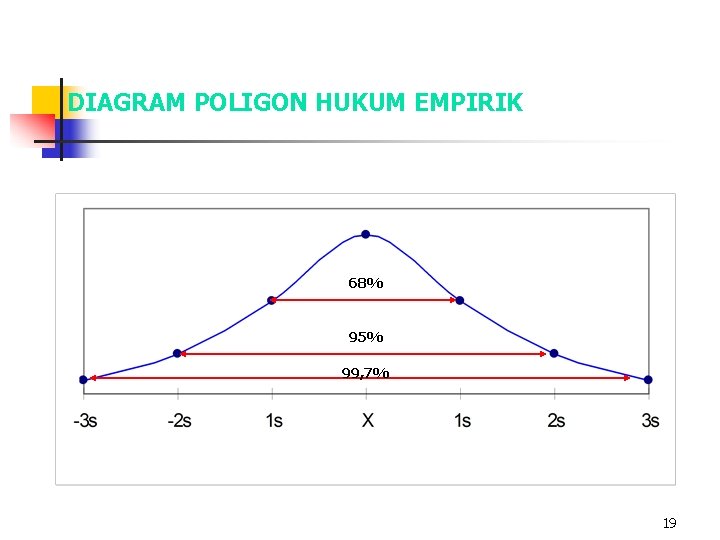DIAGRAM POLIGON HUKUM EMPIRIK 68% 95% 99, 7% 19 