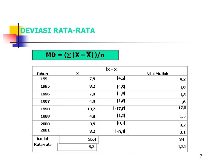 DEVIASI RATA-RATA MD = ( |X – X|)/n Tahun 1994 X – X X