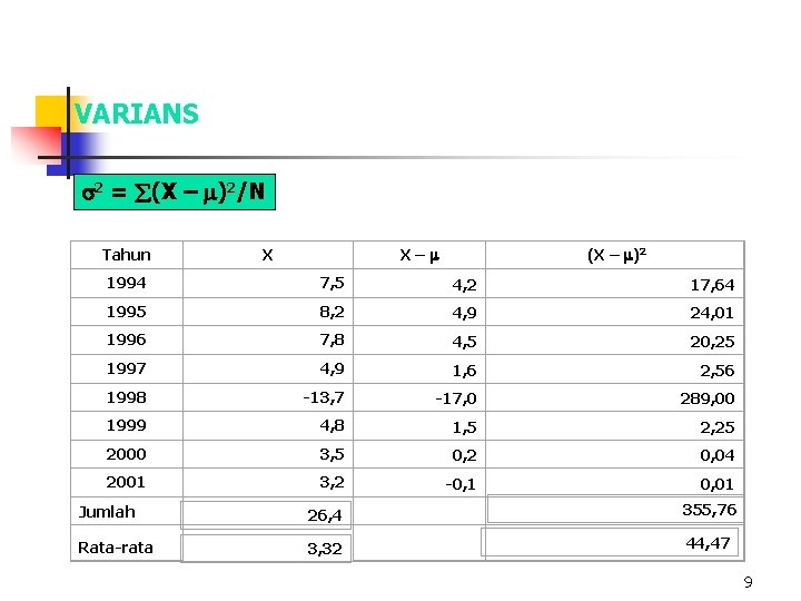 VARIANS 2 = (X – )2/N Tahun X– X (X – )2 1994 7,