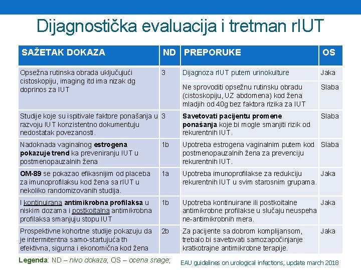 Dijagnostička evaluacija i tretman r. IUT SAŽETAK DOKAZA ND PREPORUKE OS Opsežna rutinska obrada