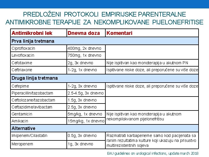 PREDLOŽENI PROTOKOLI EMPIRIJSKE PARENTERALNE ANTIMIKROBNE TERAPIJE ZA NEKOMPLIKOVANE PIJELONEFRITISE Antimikrobni lek Dnevna doza Komentari