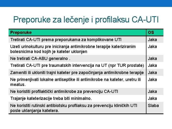 Preporuke za lečenje i profilaksu CA-UTI Preporuke OS Tretirati CA-UTI prema preporukama za komplikovane