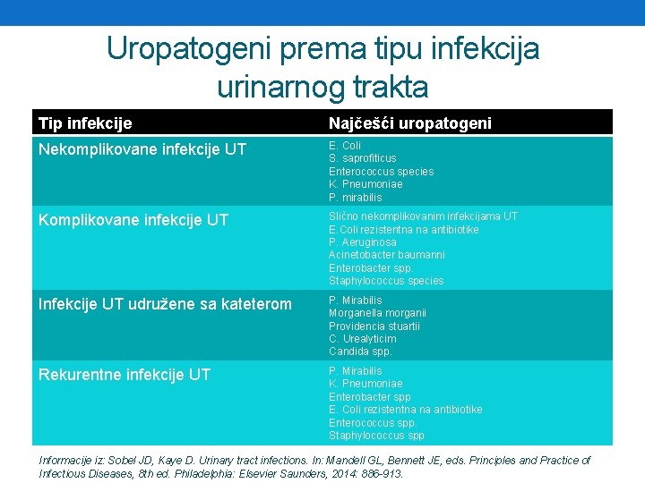 Uropatogeni prema tipu infekcija urinarnog trakta Tip infekcije Najčešći uropatogeni Nekomplikovane infekcije UT E.