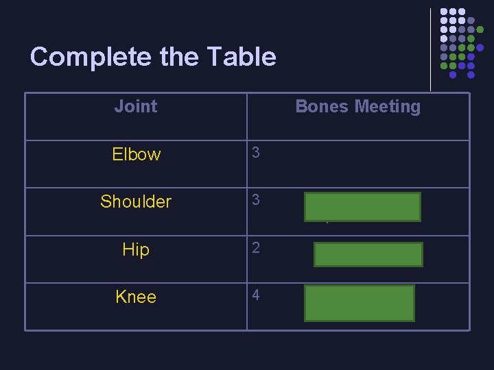 Complete the Table Joint Bones Meeting Elbow 3 Shoulder 3 Hip 2 Knee 4