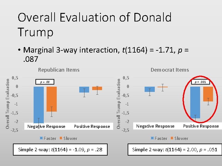 Overall Evaluation of Donald Trump • Marginal 3 -way interaction, t(1164) = -1. 71,