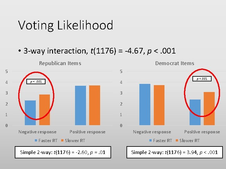 Voting Likelihood • 3 -way interaction, t(1176) = -4. 67, p <. 001 Republican