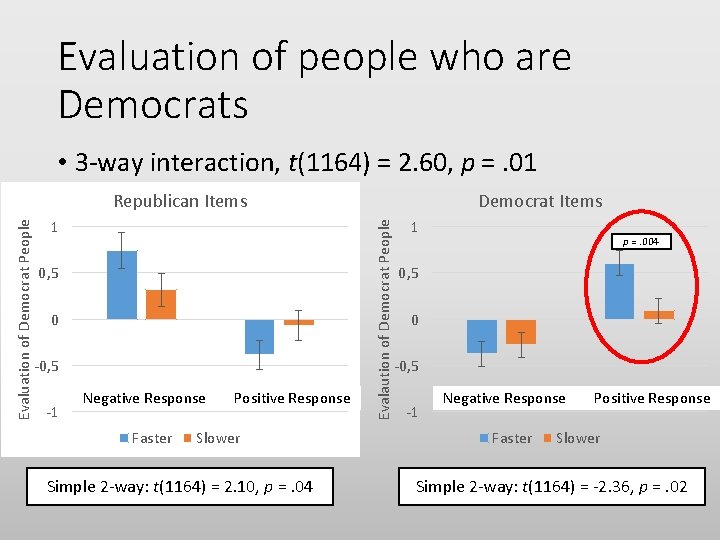 Evaluation of people who are Democrats • 3 -way interaction, t(1164) = 2. 60,