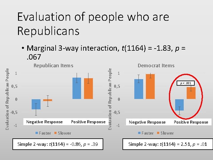 Evaluation of people who are Republicans Republican Items 1 0, 5 0 -0, 5