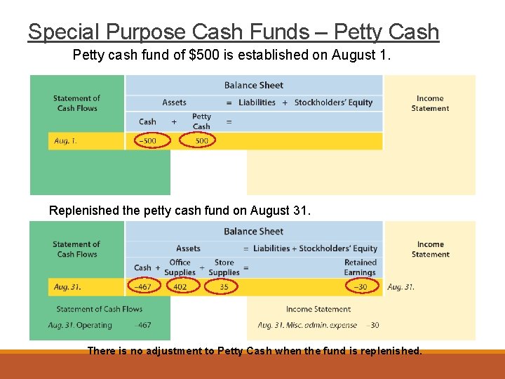 Special Purpose Cash Funds – Petty Cash Petty cash fund of $500 is established