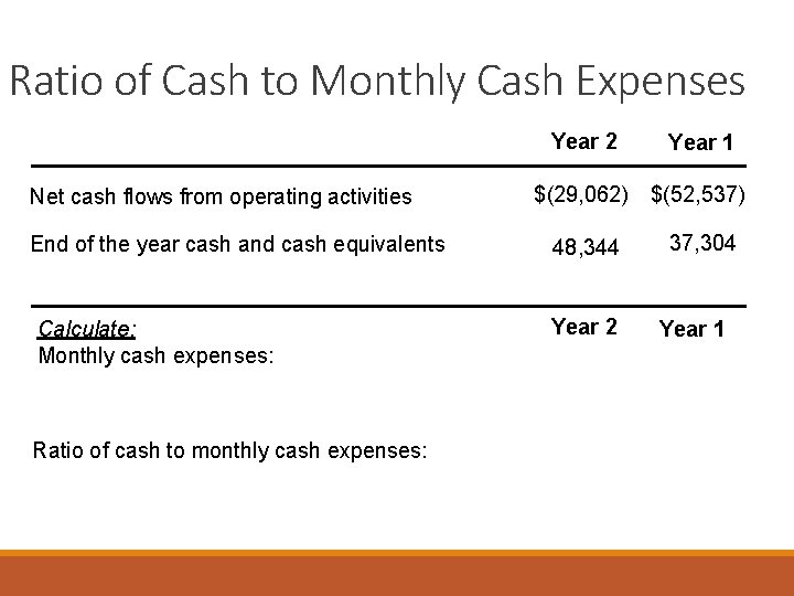 Ratio of Cash to Monthly Cash Expenses Net cash flows from operating activities End