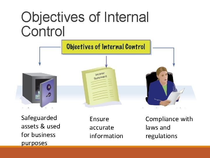 Objectives of Internal Control Safeguarded assets & used for business purposes Ensure accurate information