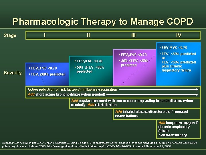 Pharmacologic Therapy to Manage COPD Stage I II IV § FEV 1/FVC <0. 70