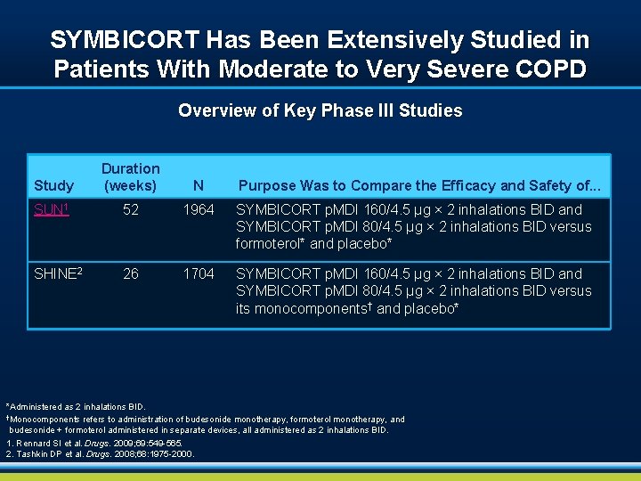 SYMBICORT Has Been Extensively Studied in Patients With Moderate to Very Severe COPD Overview