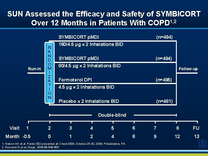 SUN Assessed the Efficacy and Safety of SYMBICORT Over 12 Months in Patients With