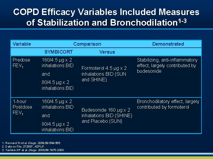 COPD Efficacy Variables Included Measures of Stabilization and Bronchodilation 1 -3 Variable Comparison SYMBICORT