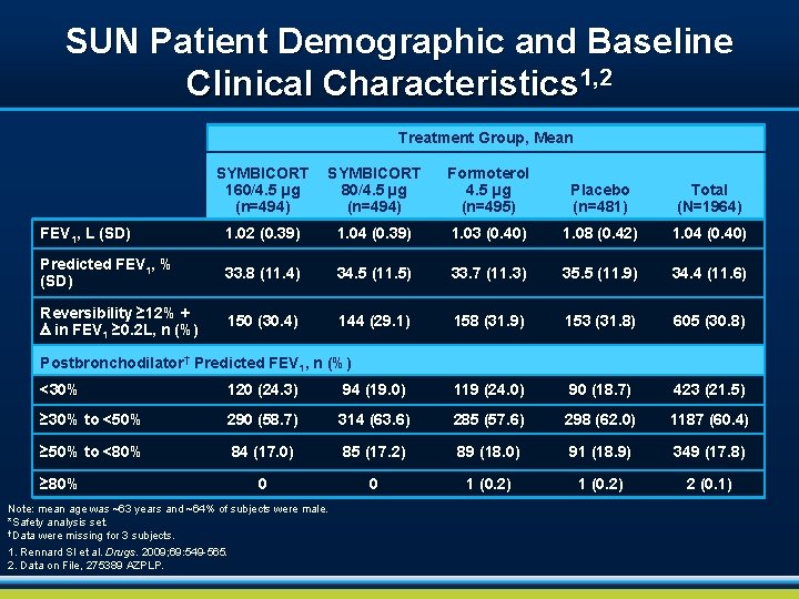 SUN Patient Demographic and Baseline Clinical Characteristics 1, 2 Treatment Group, Mean SYMBICORT 160/4.