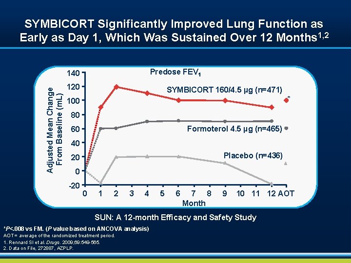 SYMBICORT Significantly Improved Lung Function as Early as Day 1, Which Was Sustained Over