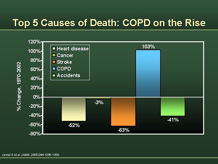 Top 5 Causes of Death: COPD on the Rise 120% % Change, 1970 -2002