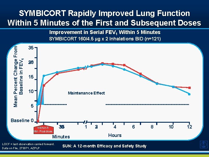 SYMBICORT Rapidly Improved Lung Function Within 5 Minutes of the First and Subsequent Doses