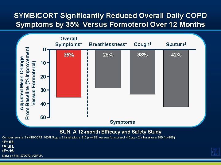 Adjusted Mean Change From Baseline (% Improvement Versus Formoterol) SYMBICORT Significantly Reduced Overall Daily