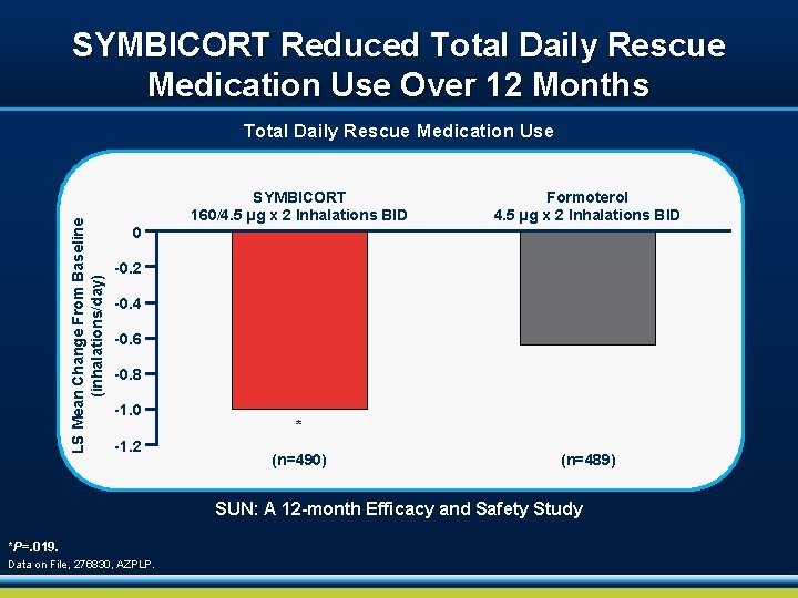 SYMBICORT Reduced Total Daily Rescue Medication Use Over 12 Months LS Mean Change From