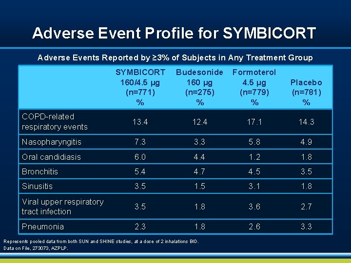 Adverse Event Profile for SYMBICORT Adverse Events Reported by ≥ 3% of Subjects in