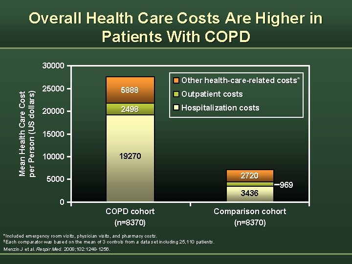 Overall Health Care Costs Are Higher in Patients With COPD Mean Health Care Cost