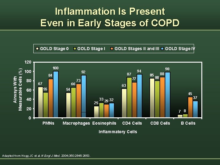 Inflammation Is Present Even in Early Stages of COPD GOLD Stage 0 GOLD Stage