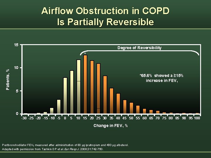 Airflow Obstruction in COPD Is Partially Reversible 15 Degree of Reversibility Patients, % *