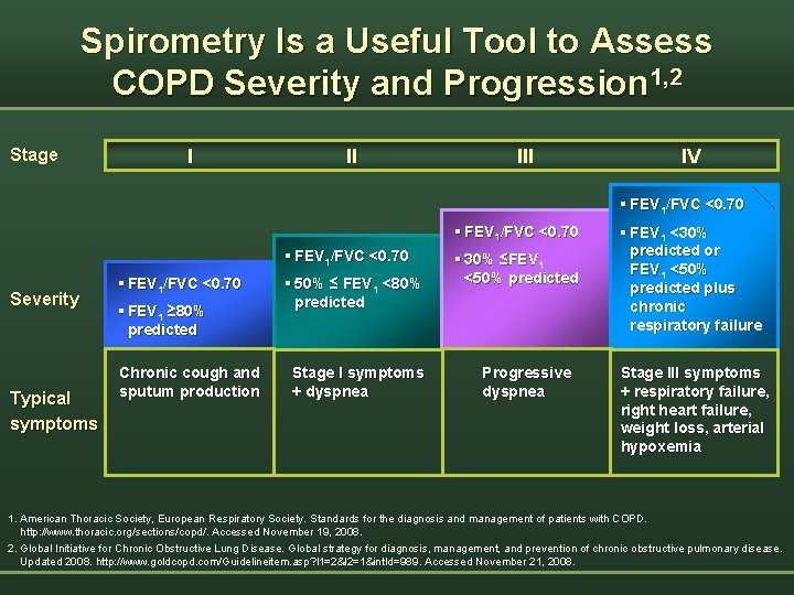 Spirometry Is a Useful Tool to Assess COPD Severity and Progression 1, 2 Stage