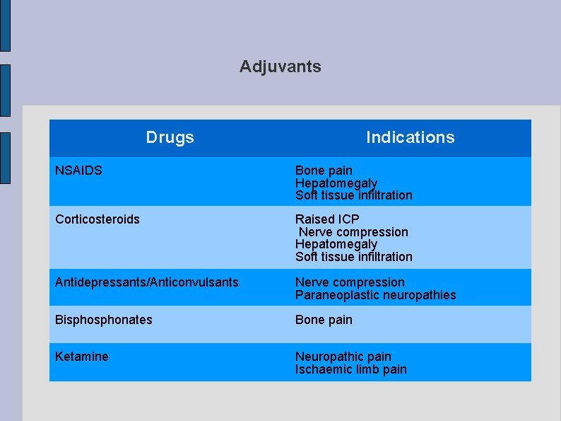 Adjuvants Drugs Indications NSAIDS Bone pain Hepatomegaly Soft tissue infiltration Corticosteroids Raised ICP Nerve