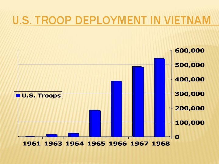 U. S. TROOP DEPLOYMENT IN VIETNAM 