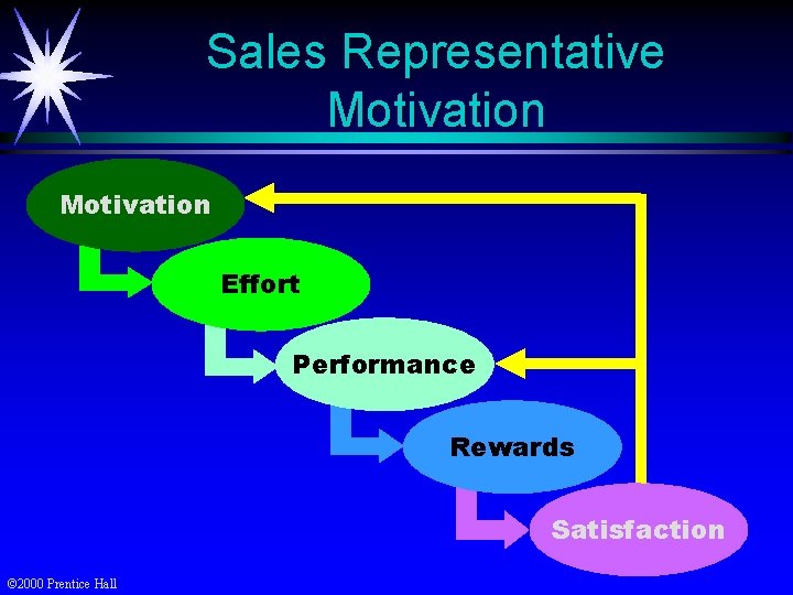 Sales Representative Motivation Effort Performance Rewards Satisfaction © 2000 Prentice Hall 