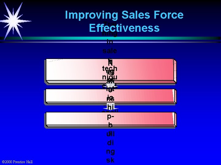 Improving Sales Force Trai Effectiveness ning © 2000 Prentice Hall in sale s N