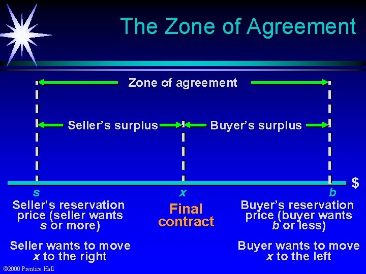 The Zone of Agreement Zone of agreement Seller’s surplus s Seller’s reservation price (seller