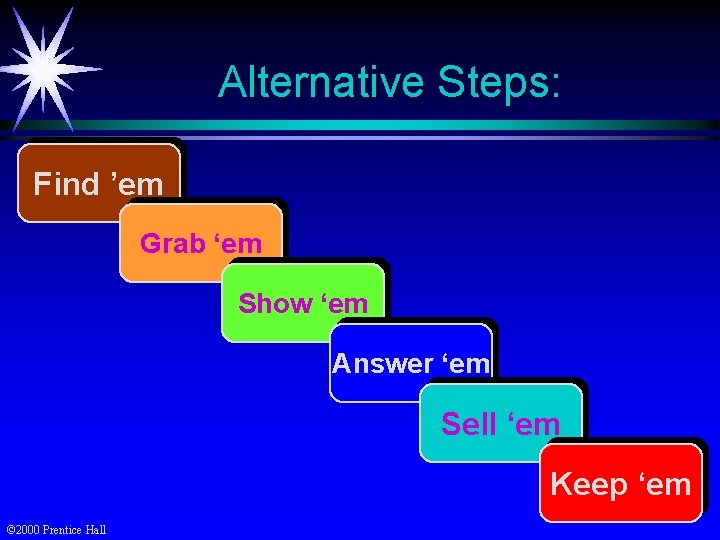 Alternative Steps: Find ’em Grab ‘em Show ‘em Answer ‘em Sell ‘em Keep ‘em