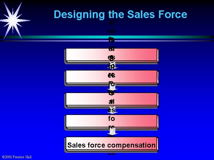 S Designing the Sales Force © 2000 Prentice Hall al es fo S rc