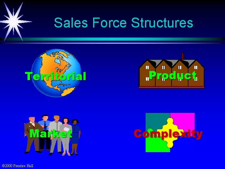 Sales Force Structures Territorial Market © 2000 Prentice Hall Product Complexity 
