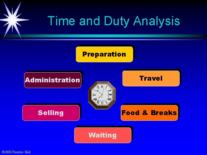 Time and Duty Analysis Preparation Administration Travel Selling Food & Breaks Waiting © 2000