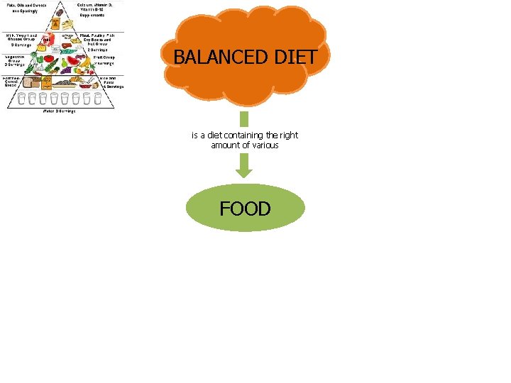 BALANCED DIET is a diet containing the right amount of various FOOD 