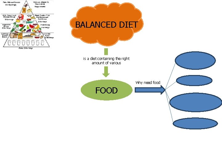  DIET BALANCED is a diet containing the right amount of various Why need