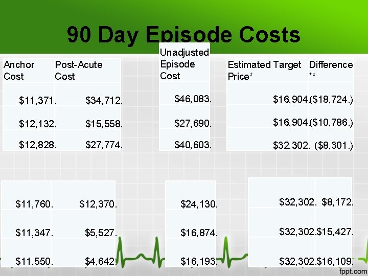 90 Day Episode Costs Anchor Cost Post-Acute Cost Unadjusted Episode Cost Estimated Target Difference